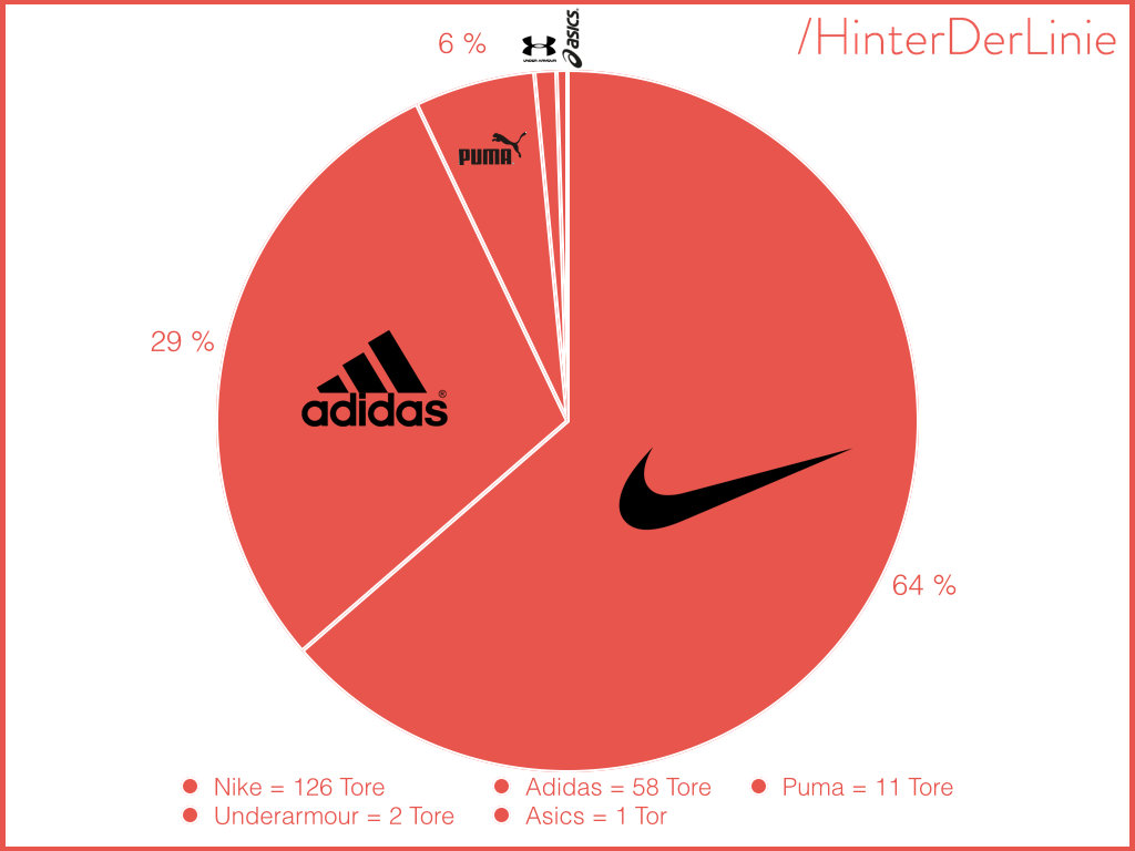 Diagramm Tabelle Tore Bundesliga Teil 2.001
